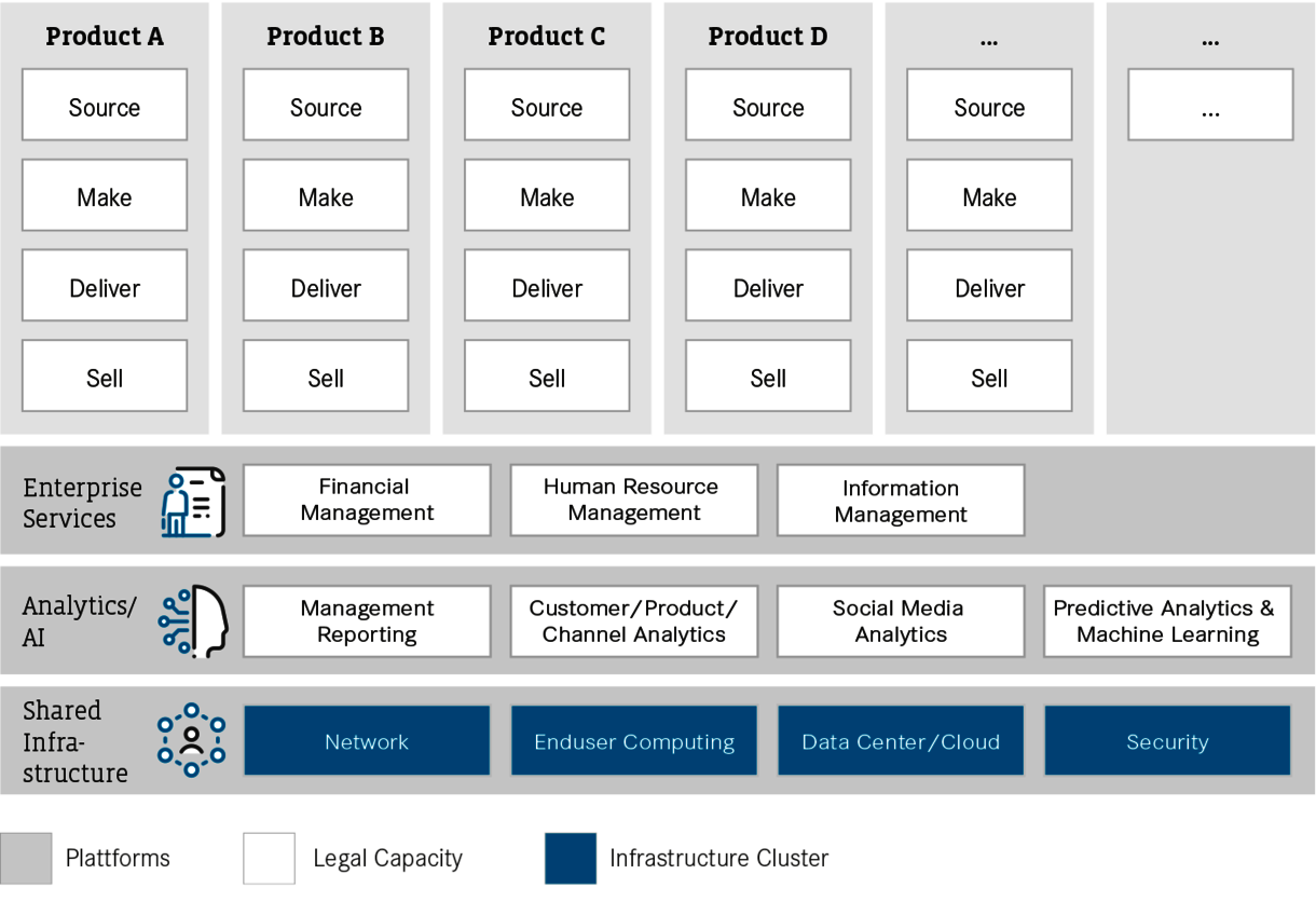 Blueprint for a product-oriented IT organization 