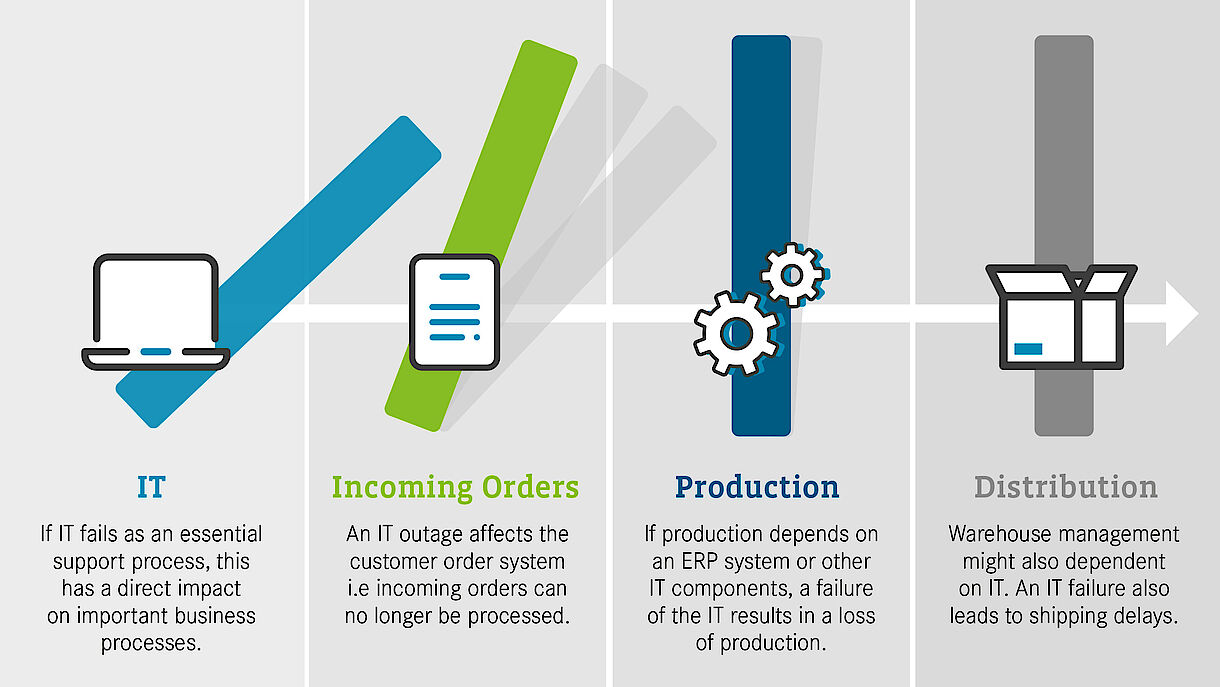 Dependencies on support and business processes 