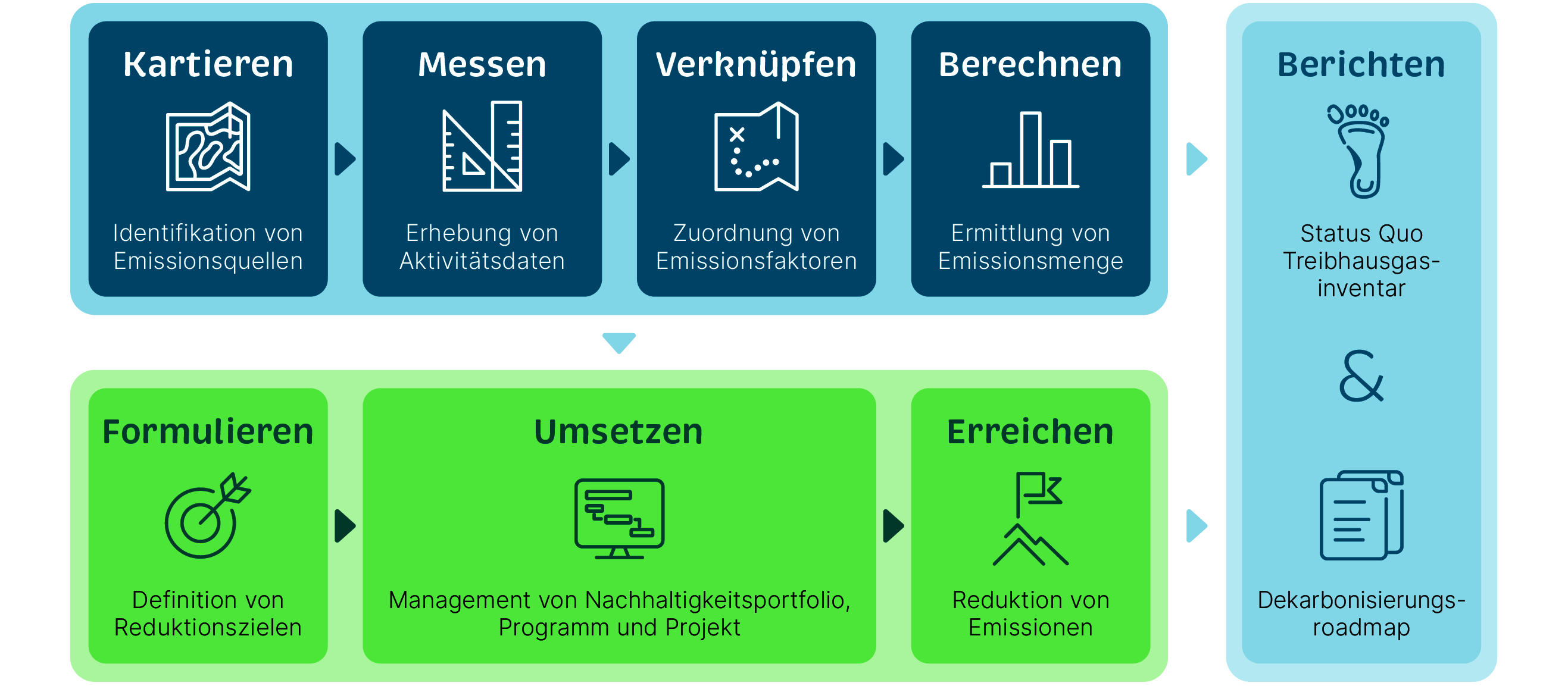 CO2 Bilanz