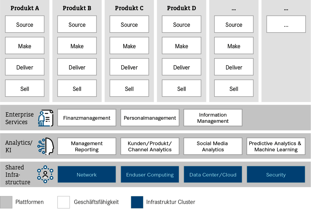 Blaupause einer produktorientierten IT-Organisation 