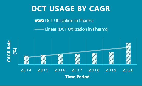 Figure 1 illustrates the explosive growth of DCTs in the last two years. 