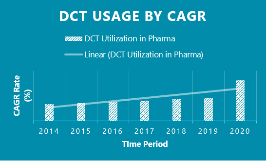 Figure 1 illustrates the explosive growth of DCTs in the last two years.
