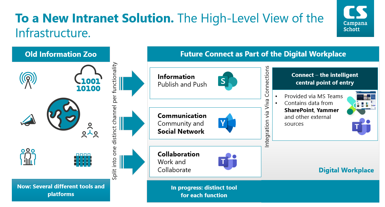 To a New intranet solution