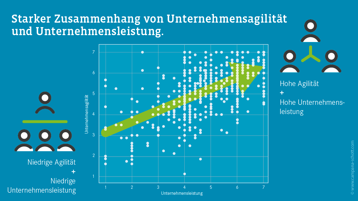 Unternehmensagilität & Unternehmensleistung
