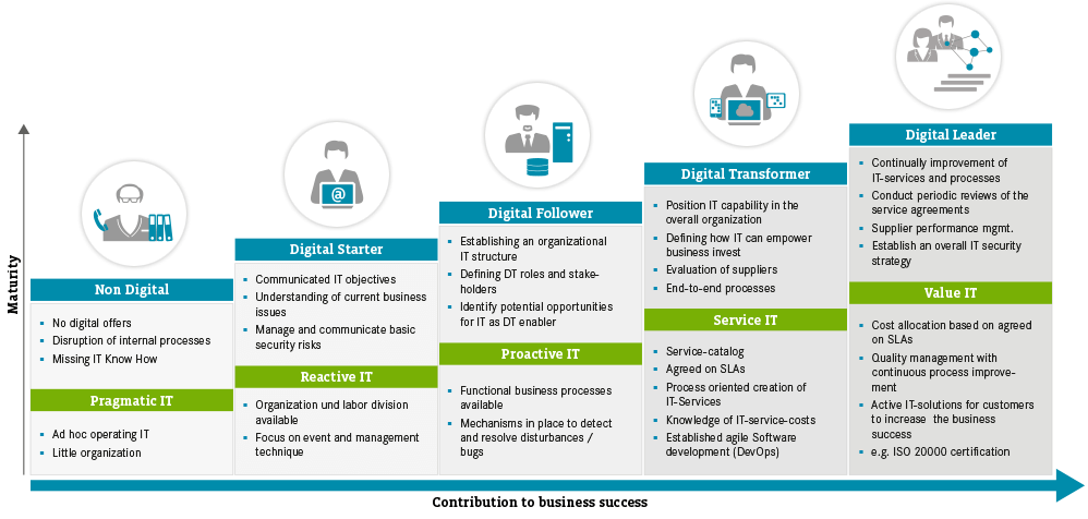 Wh_digital_transformation_starts_with_transformation_IT