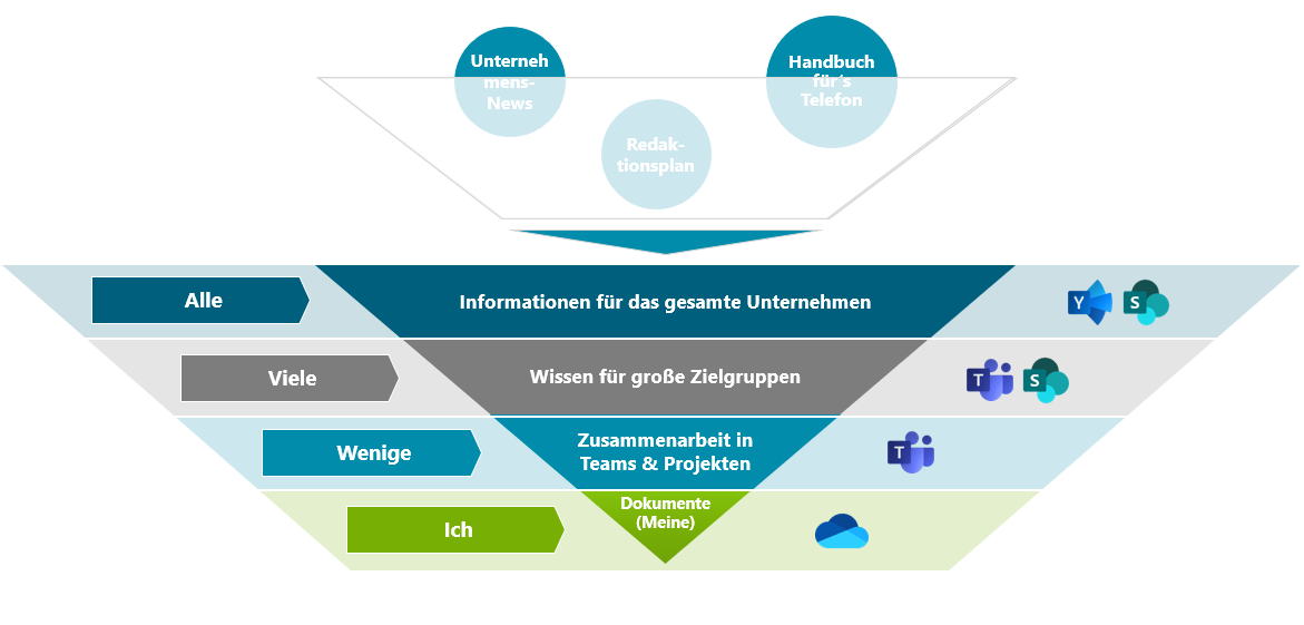 Informationsbereitstellung im digitalen Arbeitsplatz