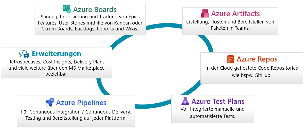 Azure DevOps Module