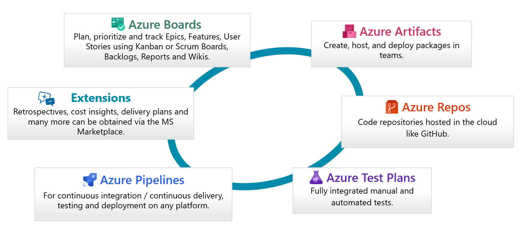 Overview of Azure DevOps modules