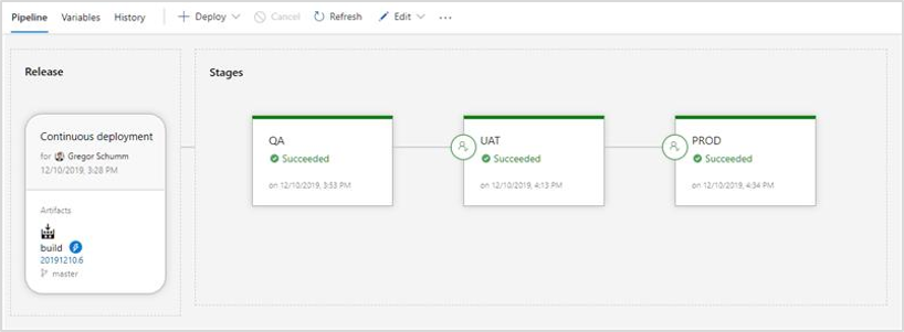 Generated Build and Deployment Pipeline