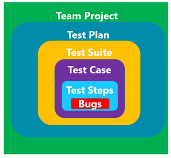 Structure from project to test plan