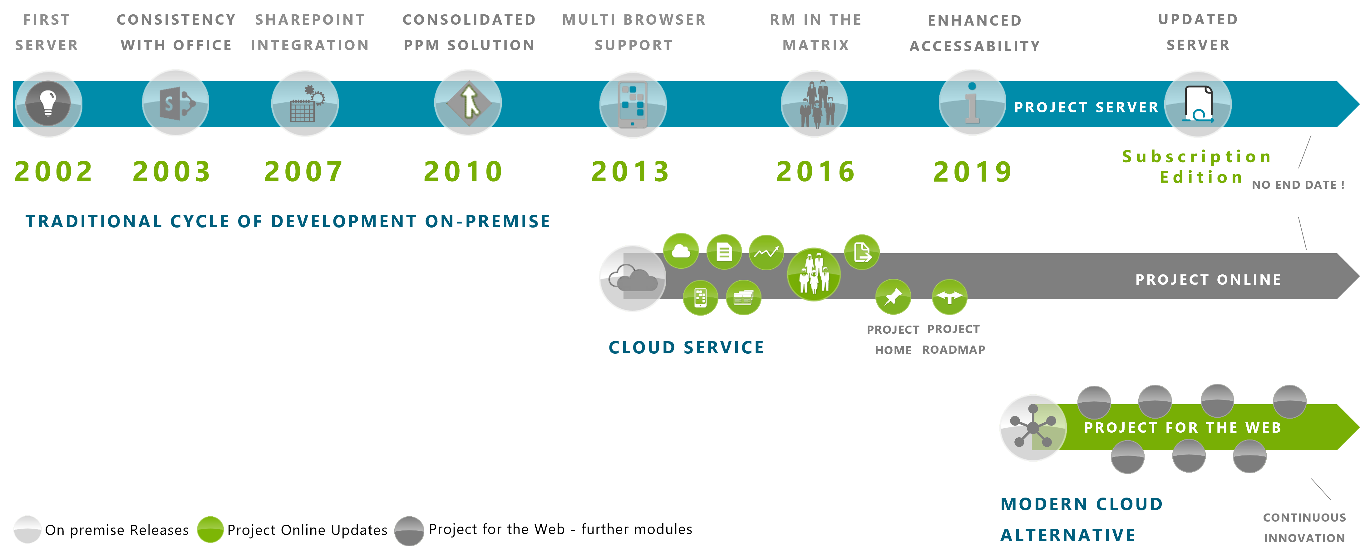 Fig. 1: Microsoft Project. Developments since more than 20 years in an on-premise and cloud world.