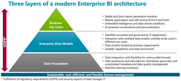 Three layers of Modern Enterprise BI Architecture