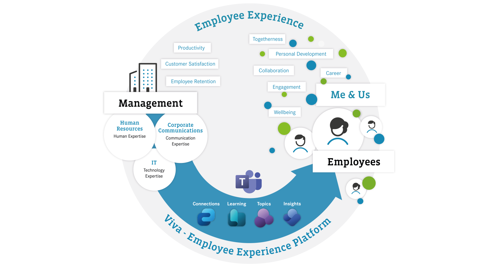 Darstellung Employee Experience Platform