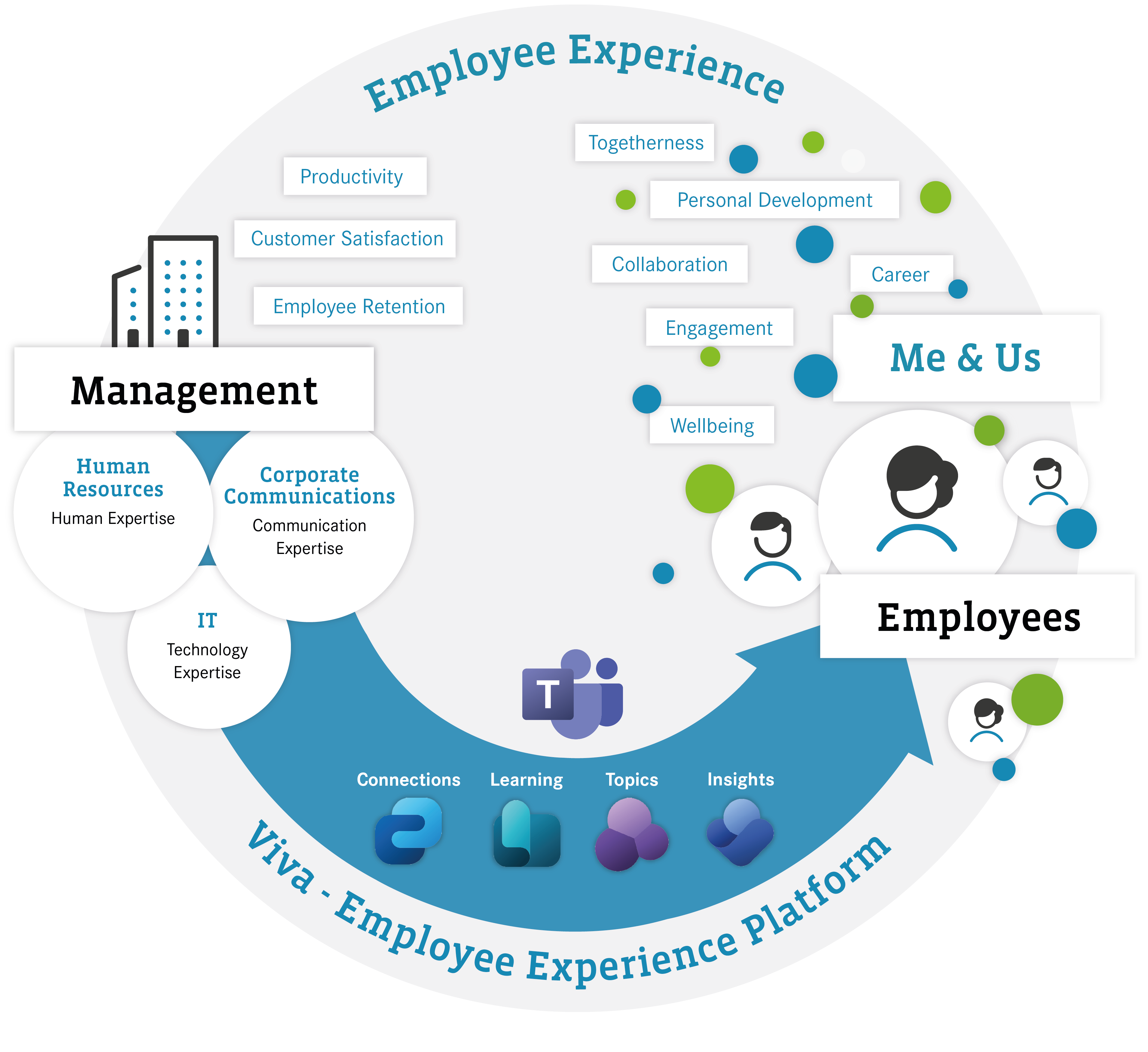 Employee Experience Platform