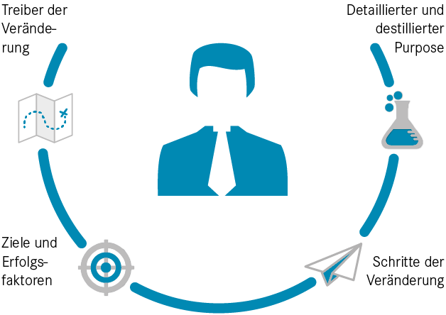 Grafik Vorgehen Purpose Workshop