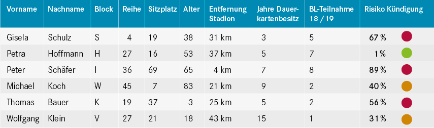 Eine Risk-Scoring-Tabelle 