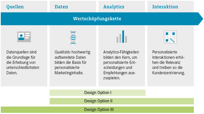 Wertschöpfungskette