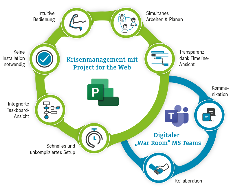 Krisenmanagement mit Project for the Web