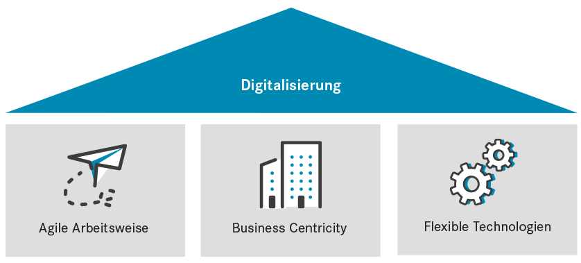 Drei Faktoren zur Förderung der Digitalisierung