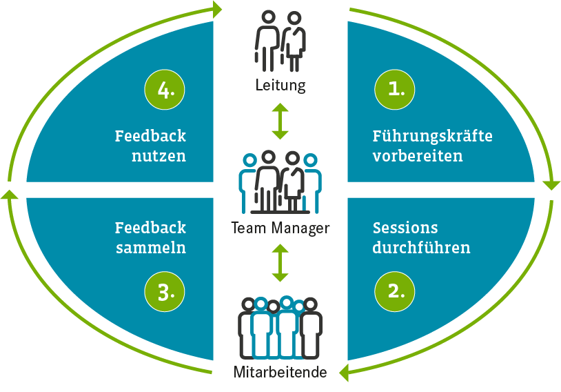Dialogzyklus in vier Schritten