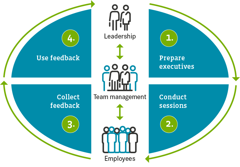Four-step dialog cycle