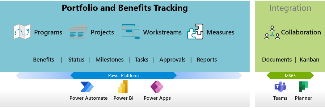 Architektur der von Campana & Schott entwickelten Lösung für Financial Benefit Tracking, basierend auf der Microsoft Power Plattform