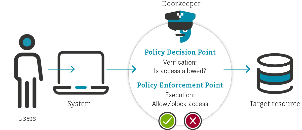 Figure 3: Two virtual doormen check access and authorize it if approved. 