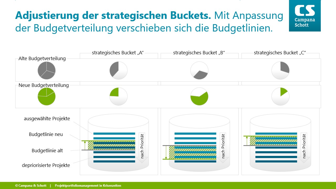 Abbildung 2: Adjustierung der strategischen Buckets
