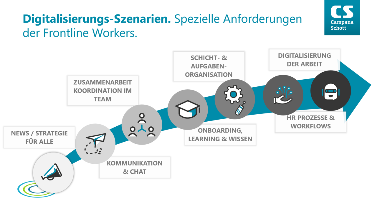 Digitalisierungsszenarien