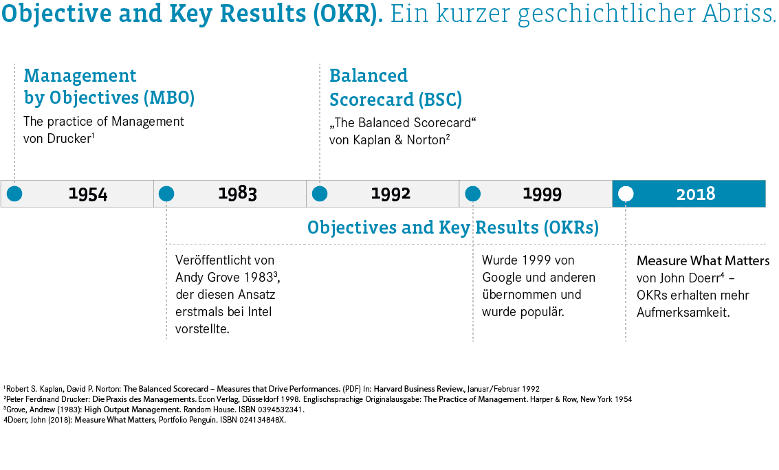 Zeitstrahl