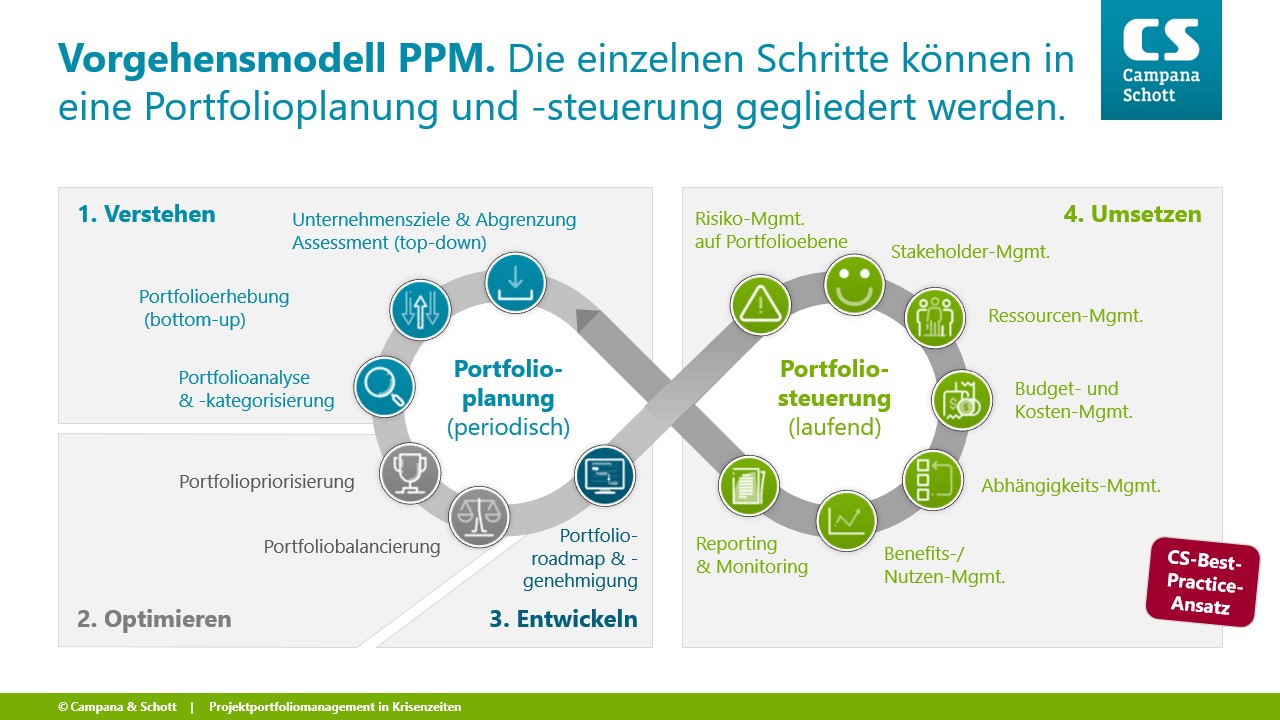 Abbildung  3: Vorgehensmodell im PPM