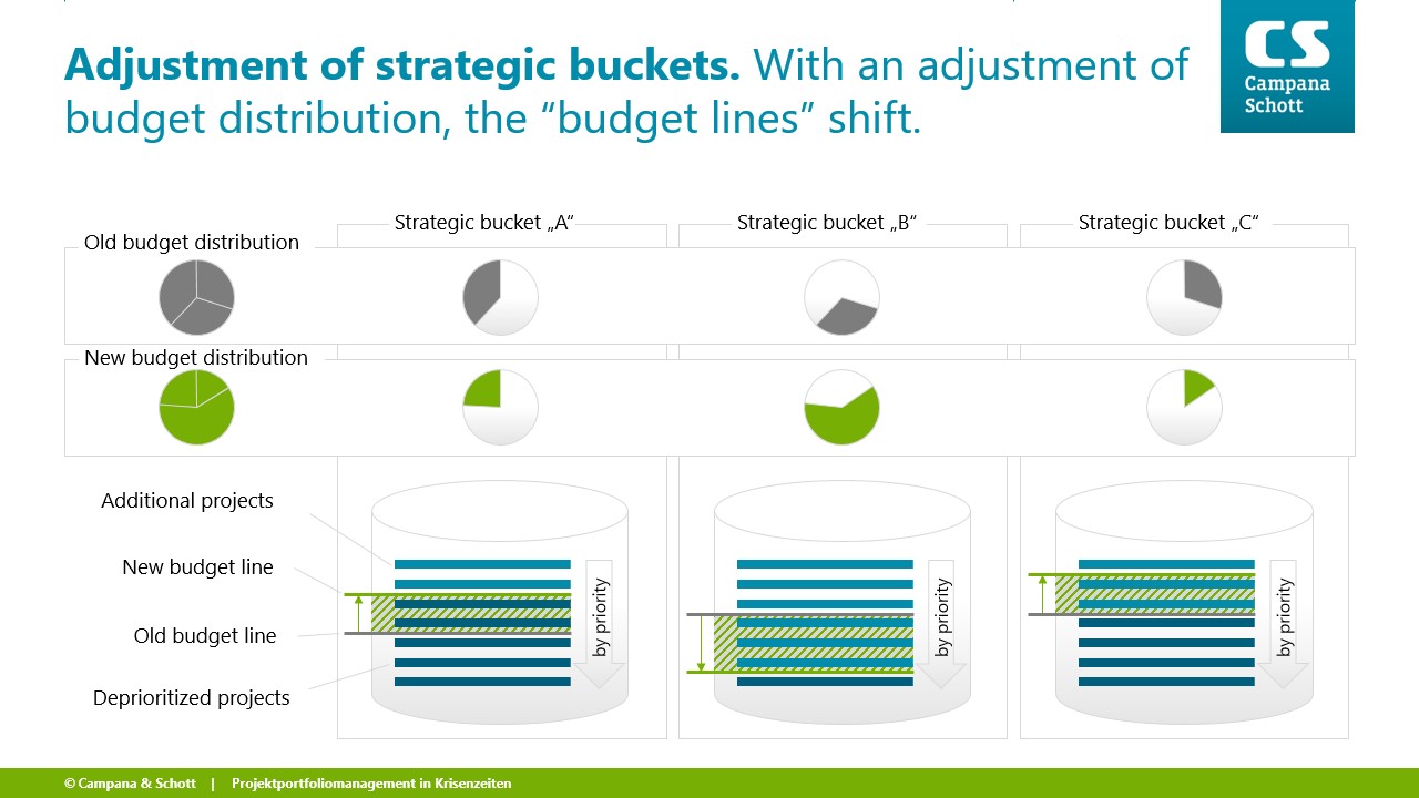 Figure 2: Adjustment of strategic buckets 