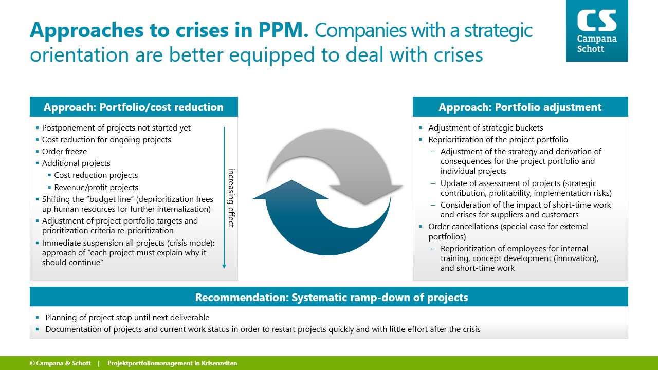 Figure 1: Approaches to crises in project portfolio management 