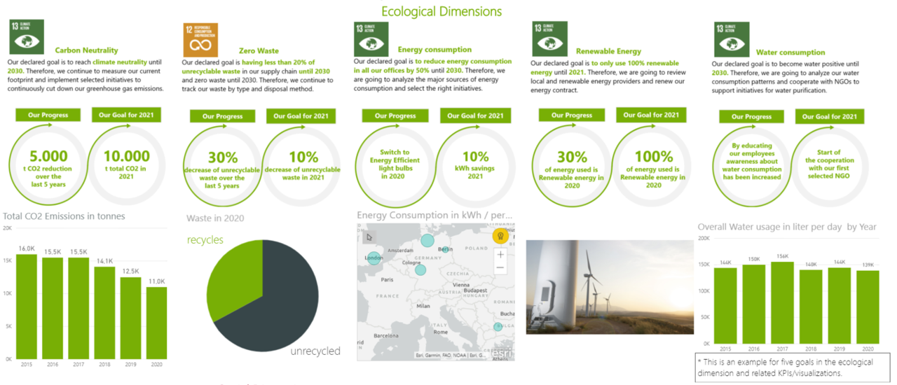 Ecological Dimensions