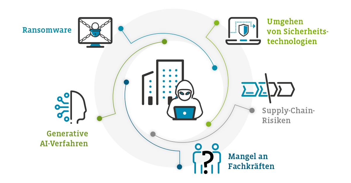 Grafik Security Trends